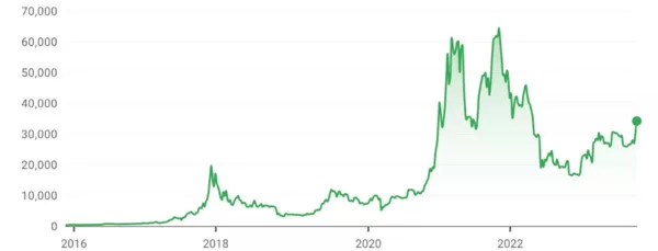 تداول البيتكوين